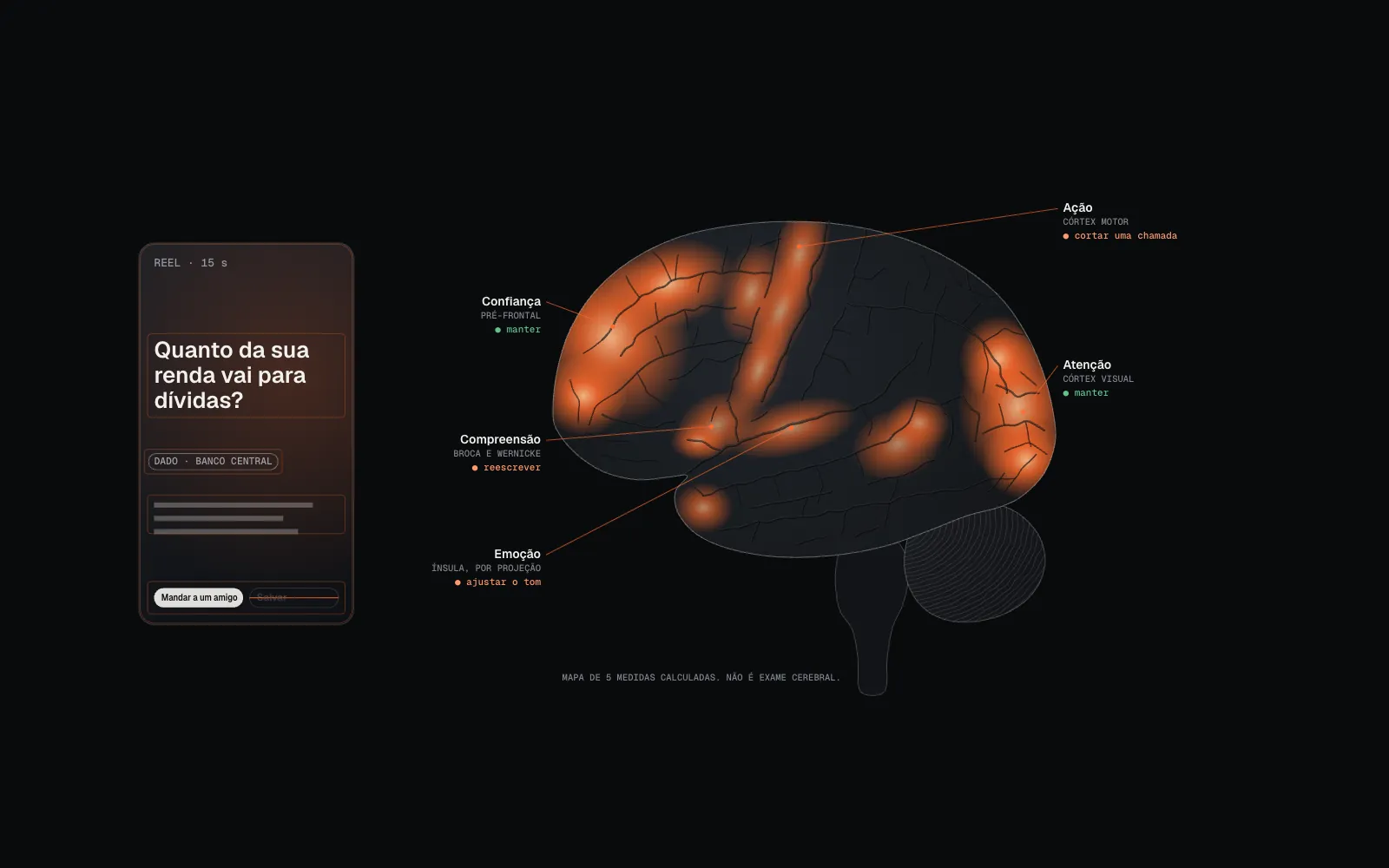 Um Reel de finanças pessoais ao lado de um mapa cerebral com cinco regiões acesas: atenção, compreensão, emoção, confiança e ação.