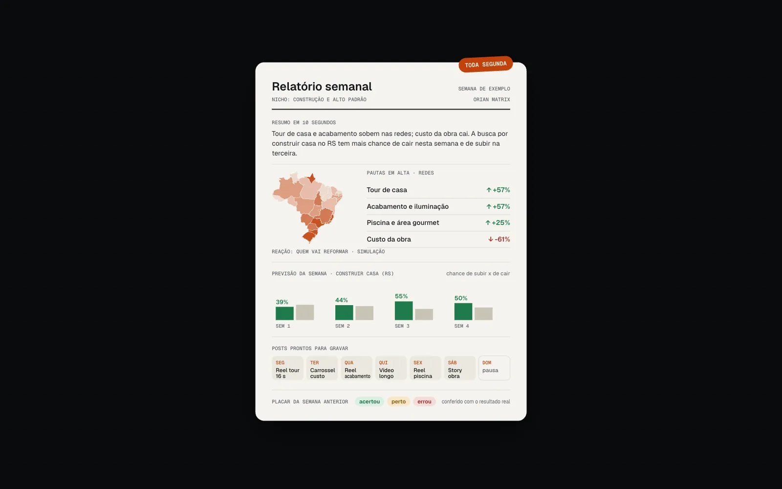 Relatório semanal de construção com resumo, público por estado, números, previsão, posts da semana e placar.